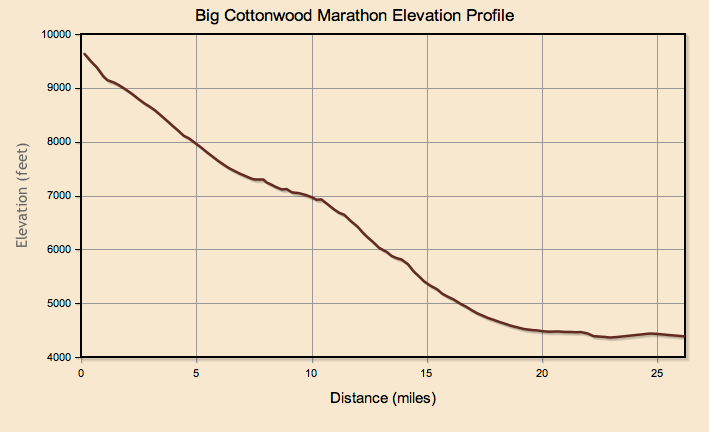 Missoula Marathon Elevation Chart